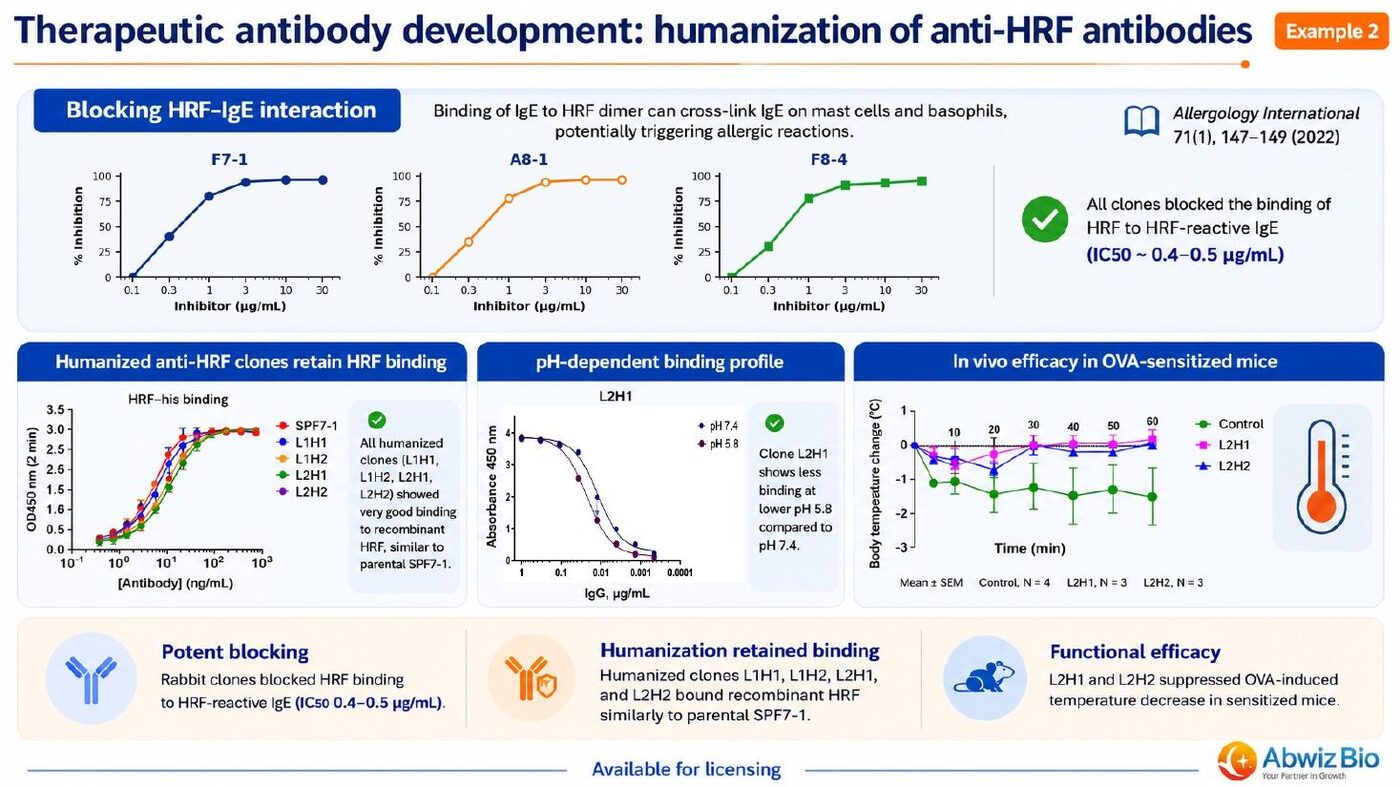 Humanized anti-HRF antibody data showing blocking of HRF-IgE interaction, retained binding after humanization, pH-dependent binding profile and in vivo efficacy in OVA-sensitized mice